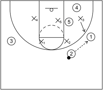 4 Out 1 In Zone Offense - Example 3 - Part 4