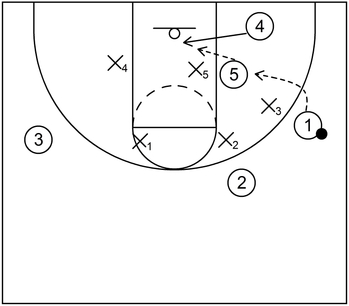 4 Out 1 In Zone Offense - Example 3 - Part 5a