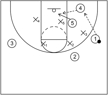4 Out 1 In Zone Offense - Example 3 - Part 5b