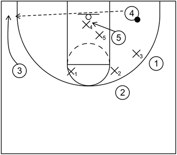 4 Out 1 In Zone Offense - Example 3 - Part 5c