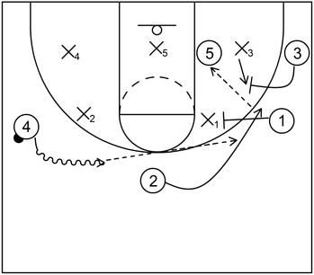 Horns Zone Offense - Example 1 - Part 2