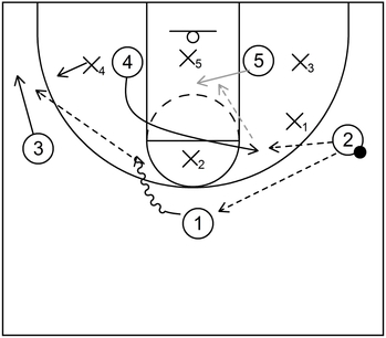Rotation Continuity Zone Offense - Part 2