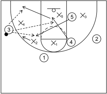 Rotation Continuity Zone Offense - Part 3