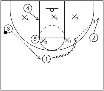 Rotation Continuity Zone Offense - Part 6