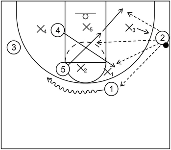 Rotation Continuity Zone Offense - Part 7